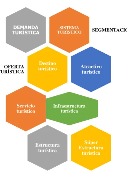 Gráfico  4-2: Actividad turística  Fuente: (Panosso, 2018) 