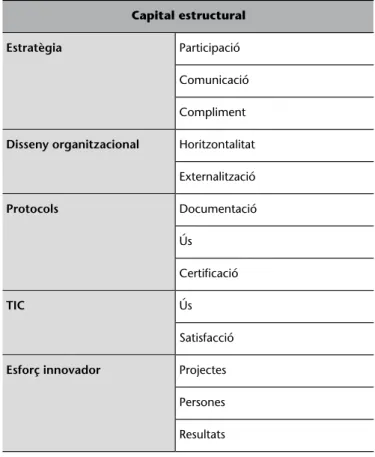Figura 9. Capital estructural