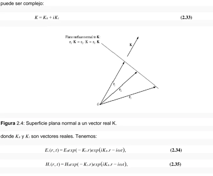 Figura 2.4: Superficie plana normal a un vector real K.  