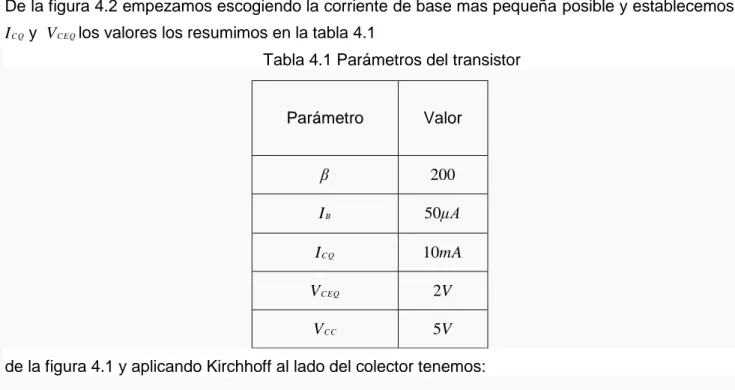 Tabla 4.1 Parámetros del transistor  