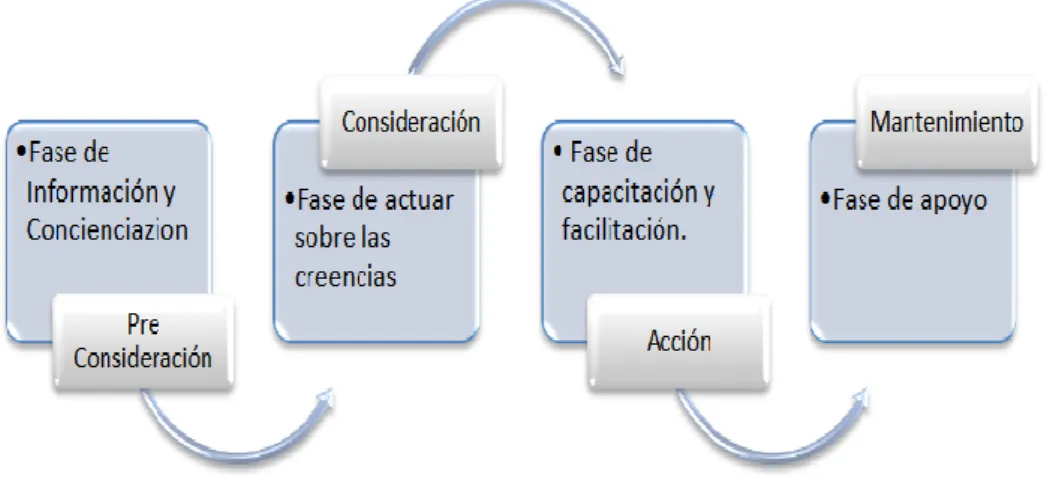 Gráfico 1:  Etapas del Cambio de comportamientos en el Marketing Social 