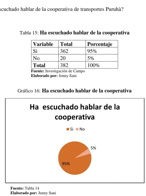 Tabla 15:  Ha escuchado hablar de la cooperativa  Variable  Total   Porcentaje 