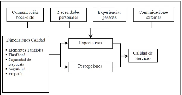 Figura 3: Modelo SERVQUAL 