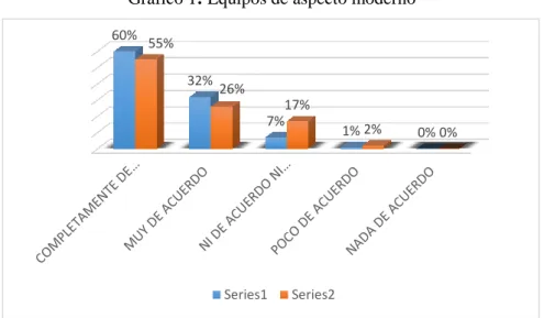 Gráfico 1: Equipos de aspecto moderno 