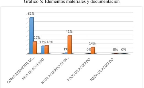Gráfico 5: Elementos materiales y documentación 