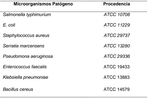 Tabla 1. Cepas de referencia utilizadas para efectuar la prueba de inhibición 