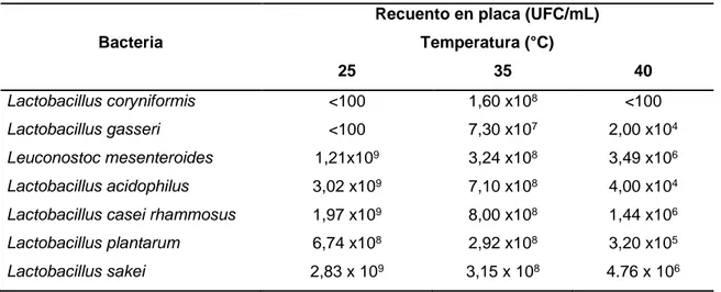 Tabla 6. Viabilidad de las cepas a 25, 35 y 40°C. 