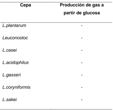 Tabla 8. Capacidad de producción de gas de las cepas estudiadas. 