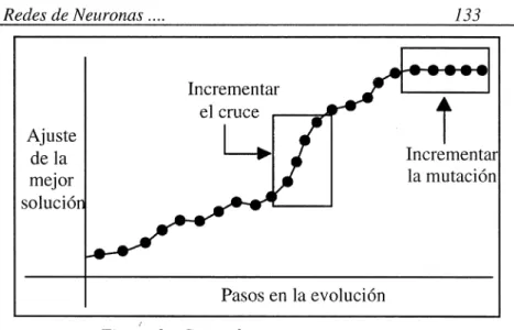 Figura 3.- Curva de ajuste cruce-mutación. 