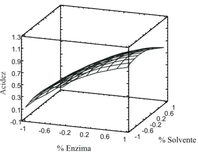 Figura 4. Superficie de respuesta para el índice de acidez (Variables normalizadas)-1-0.6-0.20.20.61-1-0.6-0.20.20.61-0.10.10.30.50.70.91.11.3% Enzima % SolventeAcidez