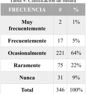 Tabla 9: Clasificación de basura  FRECUENCIA  #  %  Muy  frecuentemente  2  1%  Frecuentemente  17  5%  Ocasionalmente  221  64%  Raramente  75  22%  Nunca  31  9%  Total  346  100% 