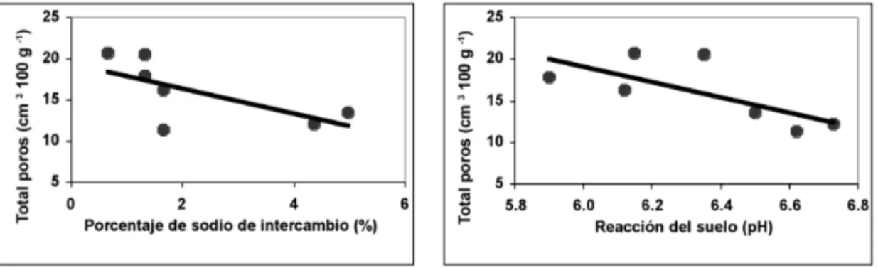 Fig. 4. Porosidad total en relación al PSI y al pH del suelo.