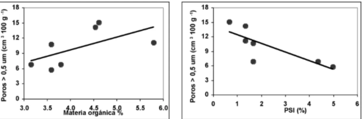 Fig. 5. Relación entre la porosidad de transmisión más la de almacenamiento, con la materia orgánica y el porcentaje de sodio de intercambio.