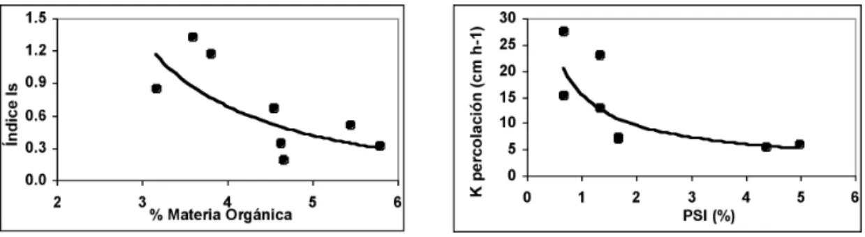 Fig. 1. Relaciones entre la MO – Is y CSI – Ks de percolación en función de la participación del arroz en la rotación