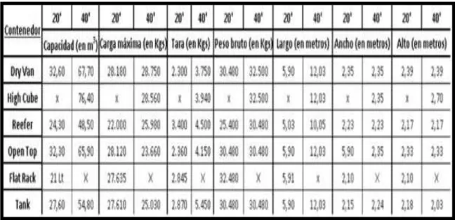 Cuadro 3: Dimensiones de los contenedores 