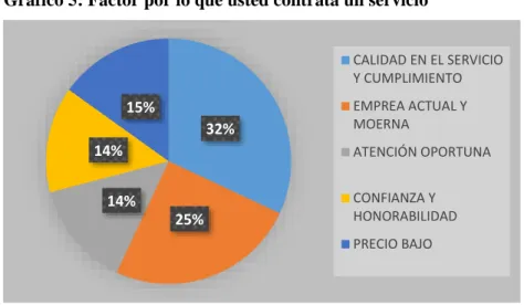 Gráfico 5: Factor por lo que usted contrata un servicio 