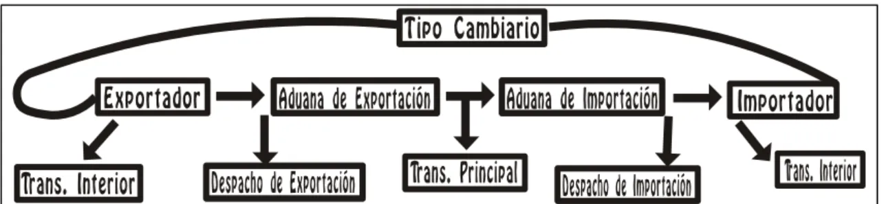 Gráfico 1: Esquema del Proceso de comercio Exterior 