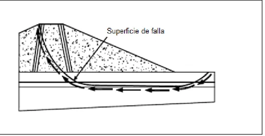 Figura N° 2.2.Superficie de falla y dirección de la resistencia al cortante   Fuente: Texto