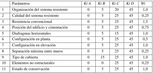 Tabla  N°06.  Escala  numérica  del  Índice  de  vulnerabilidad  I v   de  los  edificios  de mampostería no reforzado (Benedetti and Petrini 1984) 