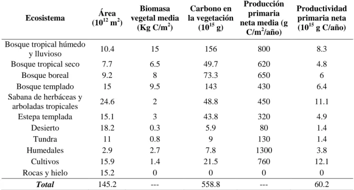 Tabla 2. Aportes de área, biomasa vegetal y carbono en los ecosistemas más importantes del  planeta