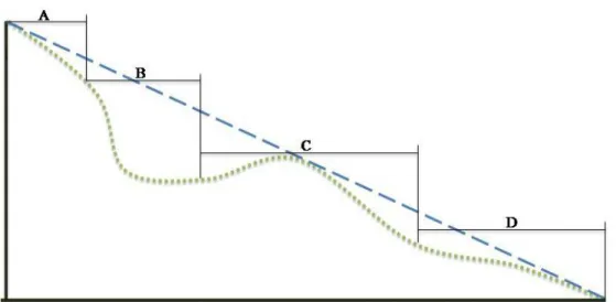 Figura 2. Método de corrección directa de pendiente para medir el perímetro de las parcelas  permanentes del Ecoparque Bataclán de Cali