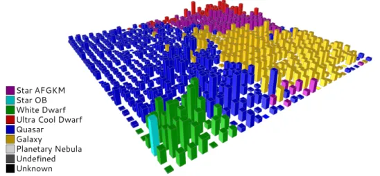 Figure 9. Combined view: the color related to each bar indicates the representative label determined by a template matching procedure on Gaia simulated data, whereas the height of the bar represents the number of elements populating such a cluster.