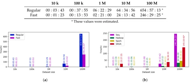 Table 2. Performance comparison between regular and fast SOM algorithms using a sequential approach executed in a single local machine (hh:mm:ss).