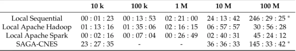 Table 3. Time measurements to study the scalability of the FastSOM algorithm using the proposed implementations (hh:mm:ss).