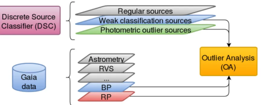 Figure 2. Outlier Analysis (OA) module context: processes Gaia observed data that have been classified as outliers by the Discrete Source Classifier (DSC) package.