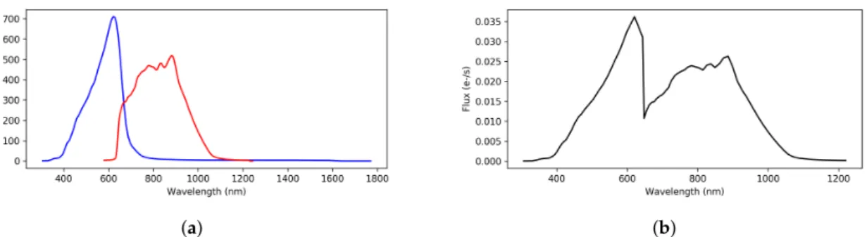 Figure 3. Gaia spectrophotometric data preprocessing for the Outlier Analysis (OA) module: the spectra provided by the Blue and the Red Photometers (BP/RP) are sanitized, downsampled, clipped, and joined into a single spectrum