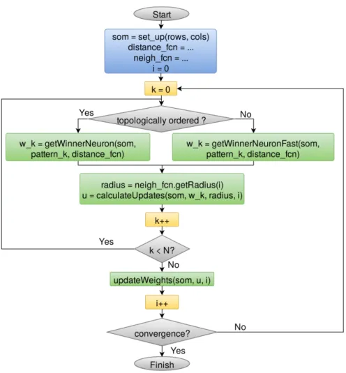 Figure 4. Fast Self-Organized Map (SOM) batch learning algorithm [20]: it starts with a random initialization of the neurons, followed by an adaptation over an iterative process
