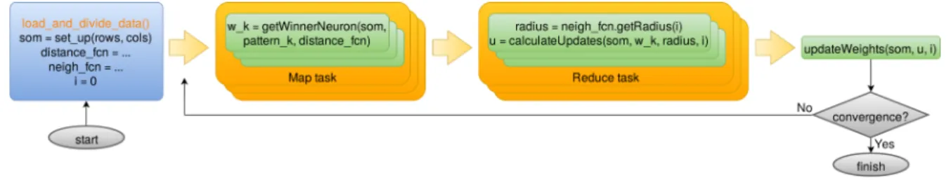 Figure 6. Map-Reduce design for Self-Organized Maps: the map task determines the winner neuron for each input source, whereas the reduce task calculates partial weight updates for each winner neuron;