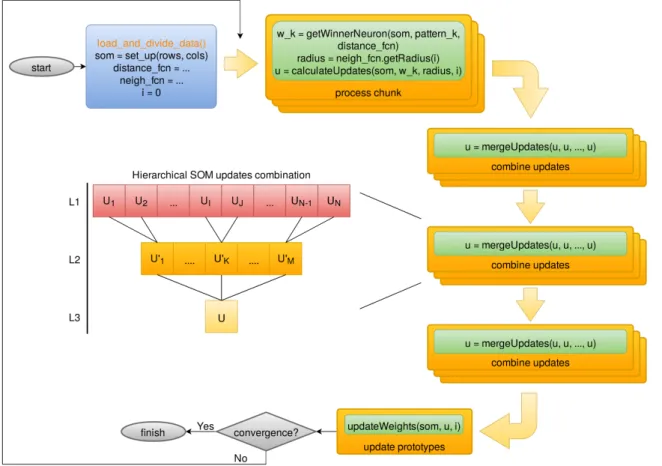 Figure 7. System of Accommodation of Gaia Algorithms (SAGA) facades design for Self-Organized Maps (SOM) that will run at the Centre National d'Études Spatiales (CNES).