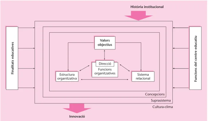 Figura 5. Elements per a l’anàlisi de les organitzacions