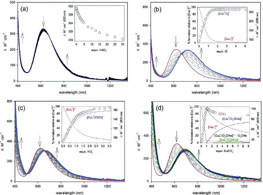 Fig. 6. UV/vis spectra recorded during the titration of [CuL 3 (OSMe 2 )] 2+  (10 −3  M in dmso) with a standard solution (0.1 M in dmso, 25 °C) of: (a) [Bu 4 N]·HSO 4 ; (b) [Bu 4 N]·Cl; (c)  [Bu 4 N]·NO 2  and (d) [Bu 4 N]·MeCO 2 