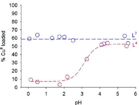 Fig. 7. pH profiles for Cu(II) loading by 10 −3  M CHCl 3  solutions of L 2  and L 4  ligands from equal volumes of 10 −3  M  aqueous CuSO 4 