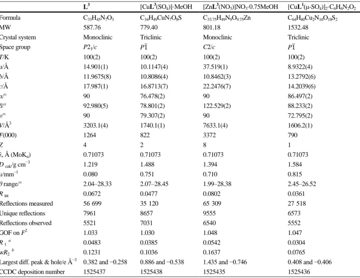 Table 4. Crystal data and refinement details for L 3 , [CuL 3 (SO 4 )]·MeOH, [ZnL 3 (NO 3 )](NO 3 )·0.75MeOH   and [CuL 1 (μ-SO 4 )] 2 ·C 6 H 6 N 2 O 2 