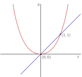 Figura 4.4: Transversalidad entre la parábola y = x 2 y la diagonal y = x.