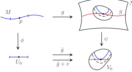 Figura 4.9: La representación local de g, que es denotada por ˆg es aproximada en C r (U 0 , R n ) por la aplicación ˆg + v transversal a S ∩ V 0
