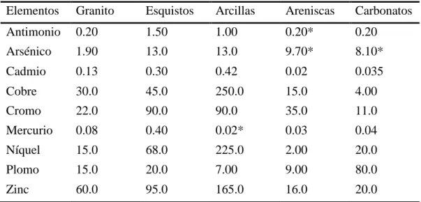Tabla 3: Concentración de metales en varias rocas (p/p). 