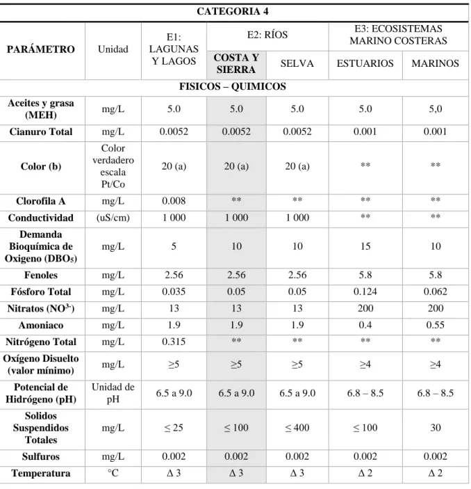 Tabla 6: ECA para la Categoría 4, Conservación del Ambiente Acuático. 