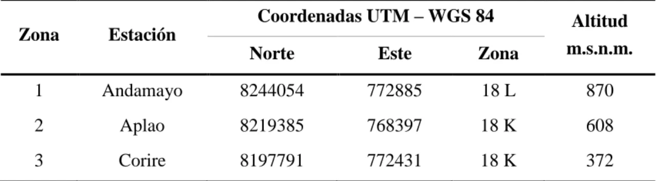 Tabla 7: Ubicación de la actividad supervisada. 