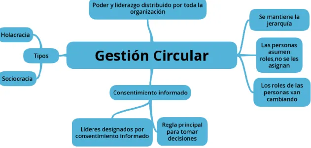 Figura 6: Mapa mental del documento Management as a science-based profession: A grand  societal challenge (Romme, 2017) 