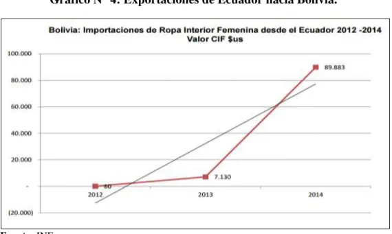 Gráfico N° 4: Exportaciones de Ecuador hacia Bolivia. 