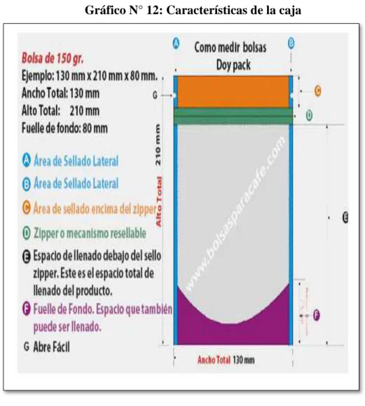 Gráfico N° 12: Características de la caja  