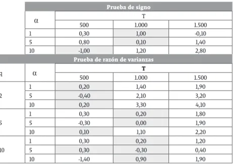 Tabla 5. Distorsión empírica del nivel de significancia esperado Prueba de signo