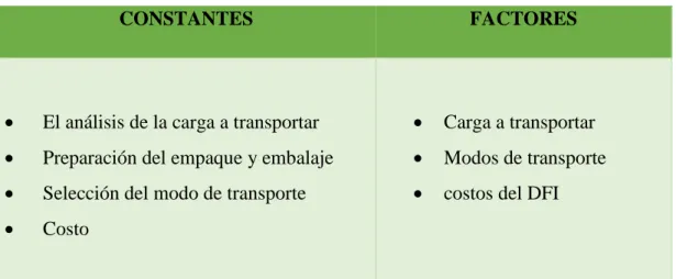 Tabla 1: DFI Constantes y Factores
