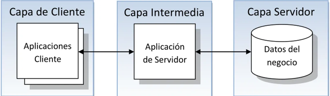 Figura 1. 4 : Arquitectura Cliente/Servidor en tres capas  