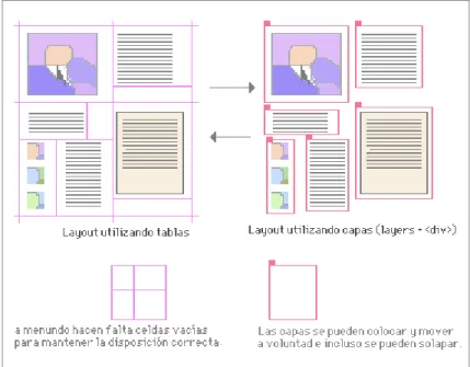 Fig. 2.7 Modelo de maquetación mediante tablas y capas 