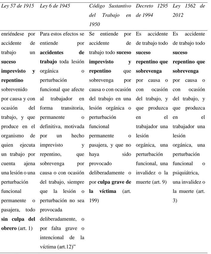 Tabla 6. Definiciones de accidente de trabajo en la legislación colombiana 